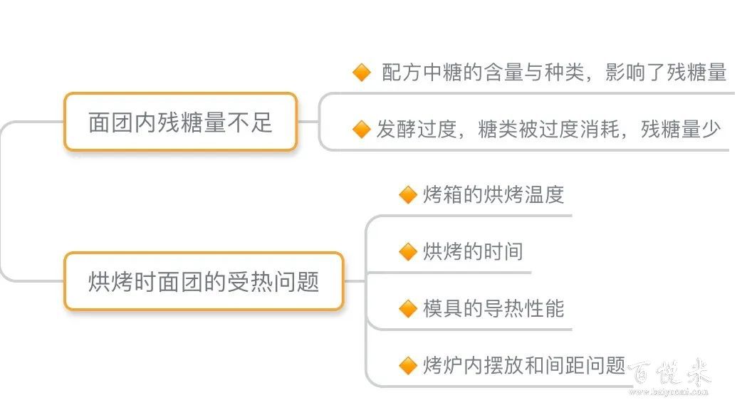 为什么做出来的面包不上色？还没有别人的好看？主要是因为这两个原因